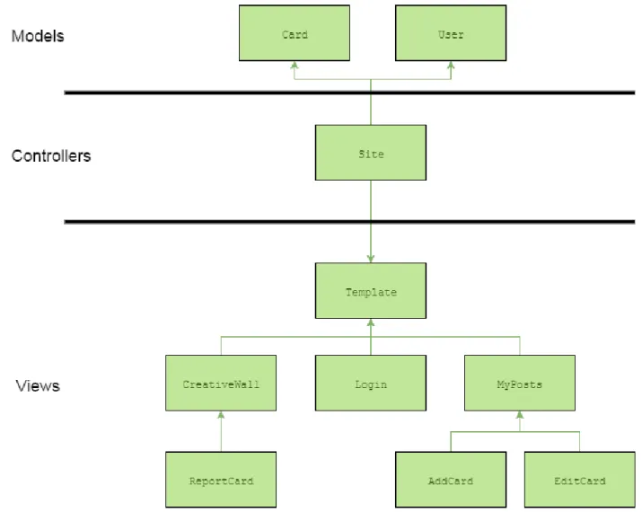 Figure 11 - MVC diagram with the structure of the project 