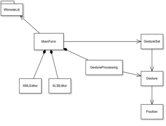 Figure 8: Basic UML Class Diagram showing the dependencies between the main classes used in the application 