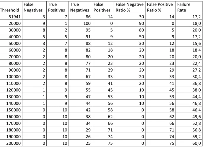 Table 3: Threshold comparison results obtained from gesture nº1 data (punch gesture) 