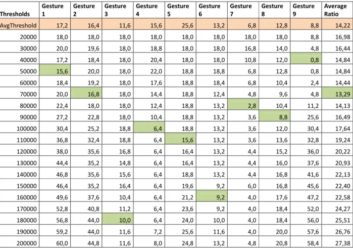Table 4: Threshold failure ratio comparison results for all gestures using the Euclidean Distance Algorithm 