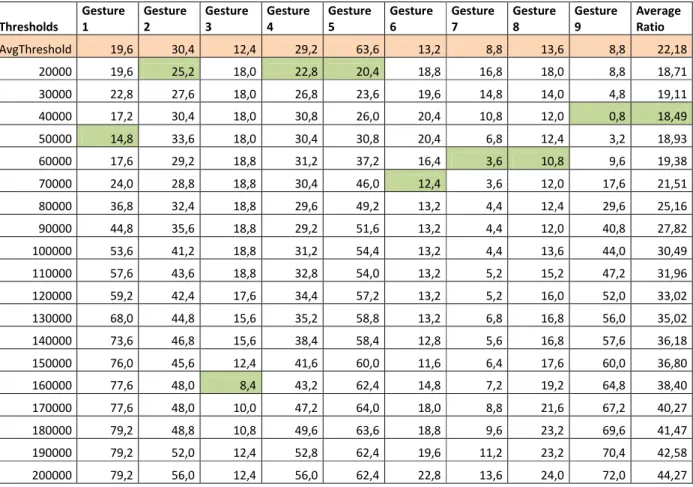 Table 6: Threshold failure ratio comparison results for all gestures using Angle Error Algorithm 