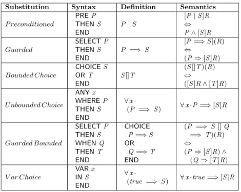 Figure 2.2 shows a general structure of an Event-B machine. It contains a list of