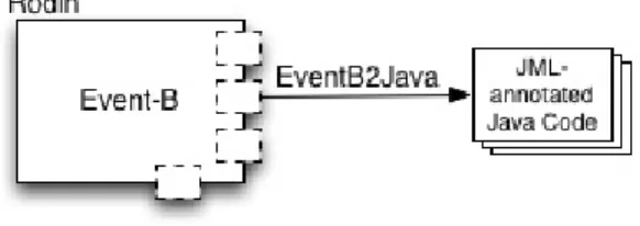 Figure 5.6: General structure of EventB2Java Rodin plug-in.