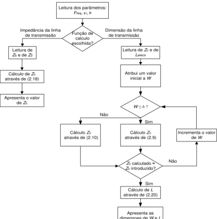Figura 3.7 -Fluxograma do funcionamento da aplicação das linhas de transmissão impressas