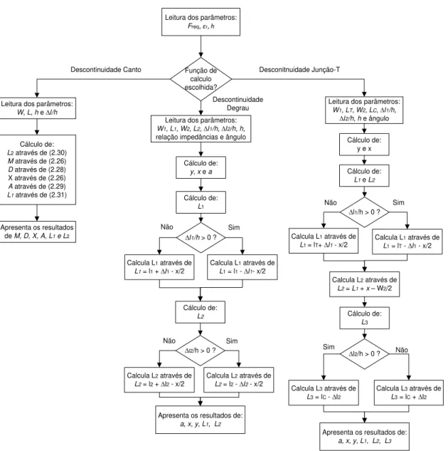 Figura 3.9 - Fluxograma do funcionamento da aplicação das descontinuidades das linhas de transmissão impressas