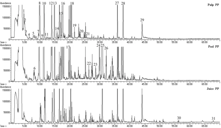 Figure 6. Distribution of the different chemical classes identified in pulp, peel, and entire fruit extracts of PP, PS, and SS M