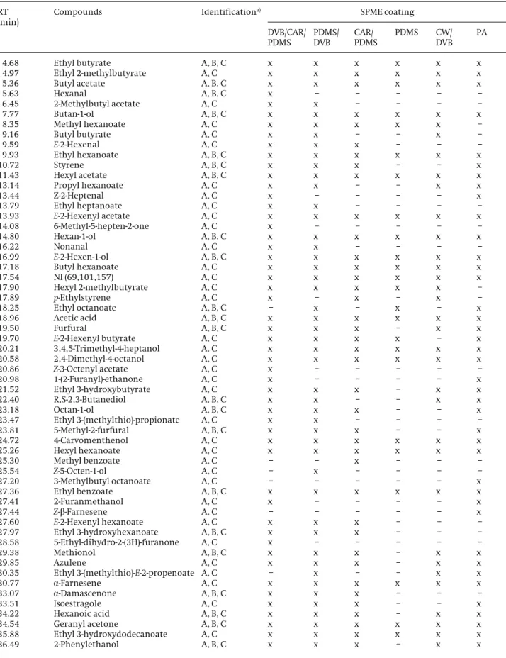Table 1. Volatile compounds identified in PP apple pulp by HS-SPME/GC-qMS using different fiber coatings (extraction temper- temper-ature, 30 8 C; extraction time, 30 min, 800 rpm)