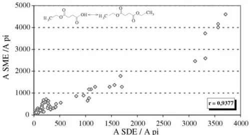 Fig. 6 shows a differentiated behaviour of fatty acid during maturation. Was observed a significant decrease in medium- and long-chain fatty acids, namely hexanoic (hex) and octanoic (oct) acids, during conservation, except for the decanoic (deca) acid who