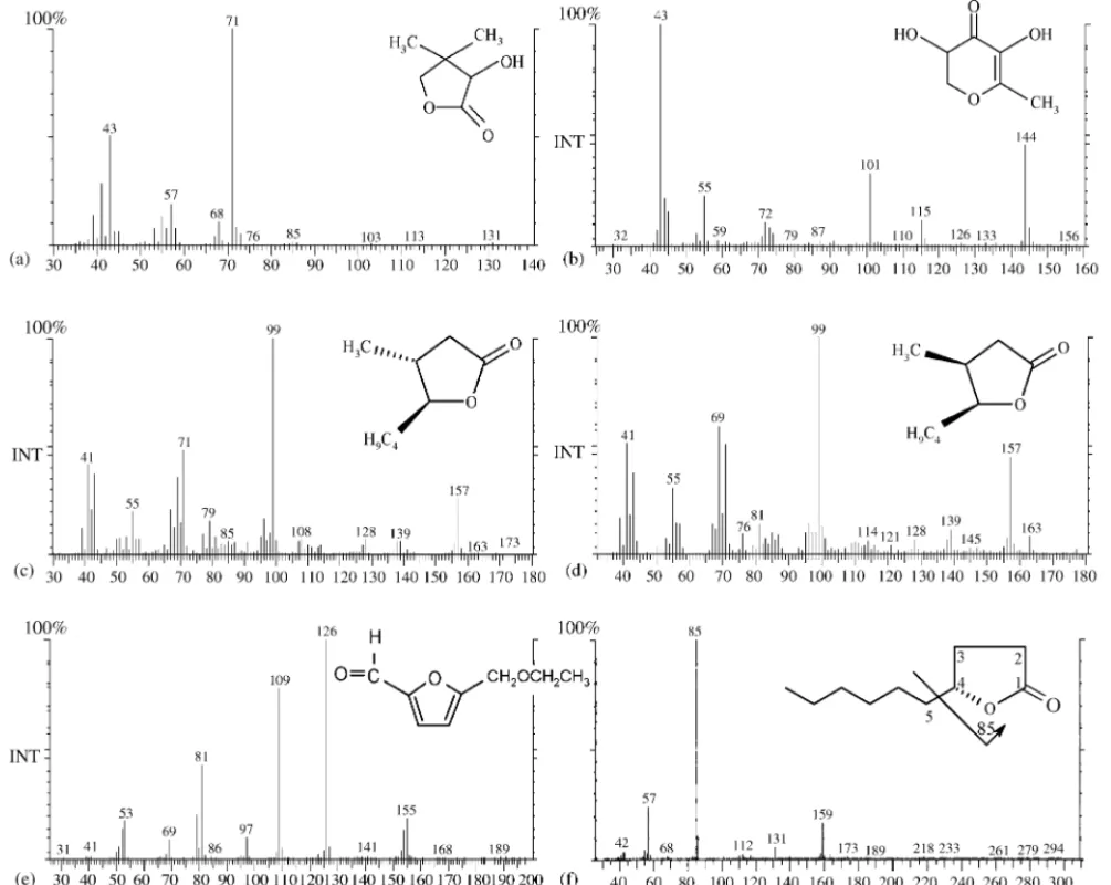 Fig. 8. Mass spectra (GC/MS, El 70 eV) and chemical structure of some compounds responsible for the “toasty” and “caramel-like” odours: (a) pantolactone; (b) DDMP; (c) trans-whisky lactone; (d) cis-whisky lactone; (e) 5-ethoxy-methyl-2-furfural; (f) ␥-deca