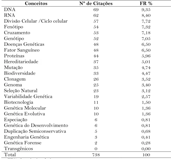 Tabela 1: Conceitos sobre genética citados pelos estudantes do Ensino Médio de Cuité e  Nova Floresta na Paraíba, e Jaçanã no Rio Grande do Norte, 2017