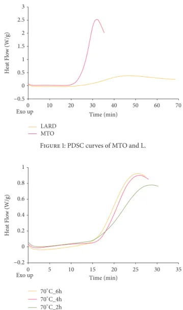 Figure 1: PDSC curves of MTO and L.