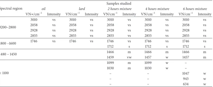Table 1: The wave numbers of selected bands occurring in spectra of studied compounds.