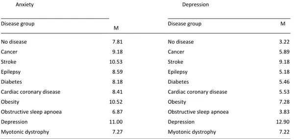 Table IV. Anxiety and depression means by disease group.