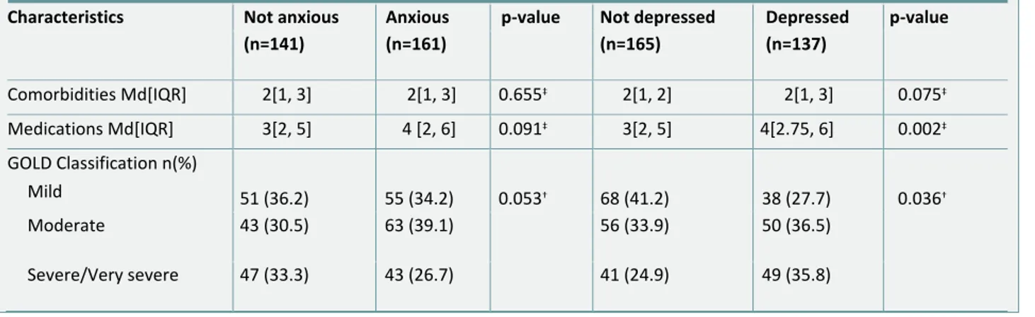 TABLE III.  Clinical characteristics of patients with and without symptoms of anxiety and depression