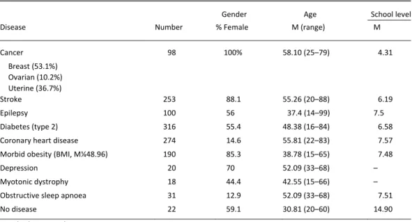 Table I. Demographic and disease characteristics of the participants.