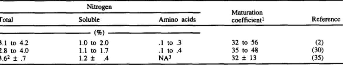 TABLE 4. Percentage of  total  nitrogen, water-soluble nitrogen, and  amino acid  nitrogen in  cheese,  and  values  of  the  corresponding  mahuation  coefficients