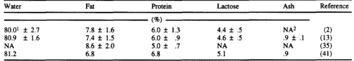 TABLE  1.  Chemical  composition  of  milk  of  the  Bordaleira da  Serra  da  Estrela  sheep.' 