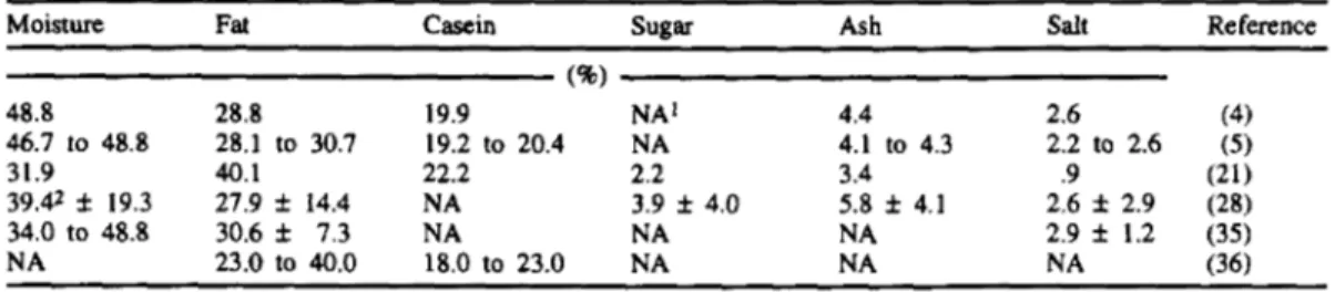 TABLE  2.  Chemical  composition  of  Serra  cheese. 