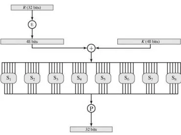 Figura 2.4: A func¸˜ao F com caixas S Fonte: [Stallings 2005]