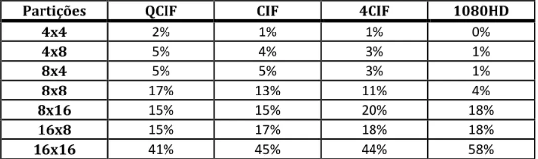 Tabela 1. Porcentagem de escolha dos modos suportados pelo padrão H.264/AVC 