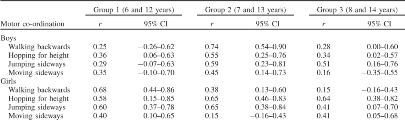 Table 3 shows the Pearson product-moment inter-age correl- correl-ation coefficients and 95% confidence intervals among the Madeira participant’s performances on MC tests at baseline and their performance 6 years later, separately for boys and girls