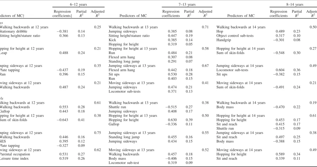 Table 4. Multiple linear regression for motor co-ordination tests at 12, 13 and 14 years with predictors observed at 6, 7 and 8 years, respectively.