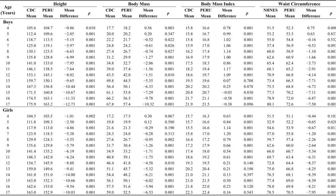 Table 6. Results of mean differences between the CDC and Peruvian schoolchildren for height, body mass, body mass index and waist  circumference from both sexes aged 4 to 17 years.