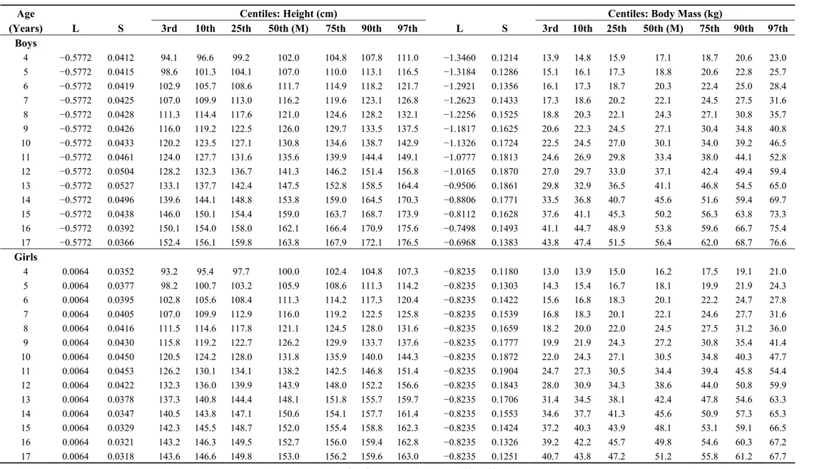 Table 4. Age- and sex-specific percentiles of height (cm) and body mass (kg) for school-aged Peruvian children and adolescents