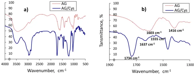 Figure 5. FTIR spectra of pure AG and AG/Cys nanogels (a); (b) is an enlarged view of the spectra  in the range of 1300 to 1900 cm -1 