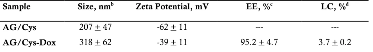 Table 1. Characterization of Dox-loaded AG/Cys Nanogels 1