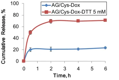 Figure 7. In vitro cumulative release of Dox from AG/Cys-Dox nanogels in the presence and absence  of DTT (5 mM) in PBS buffer (pH 7.4) at 37ºC