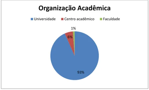 Figura  1  – Organização  acadêmica  das  IES  com  curso de  Psicologia  e  cota de bolsa  PIBIC em 2009