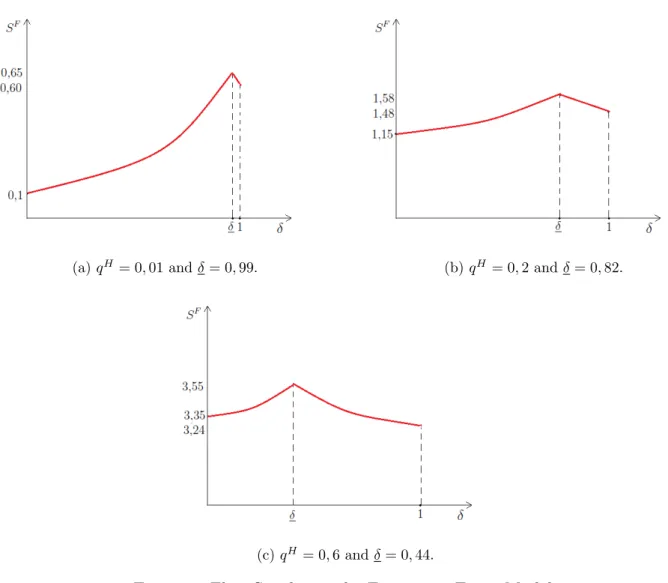Figure 1: Flow Surplus in the Exogenous Entry Model. Flow Surplus in the Endogenous Entry Model