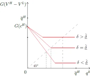 Figure 6: Equilibria for different values of δ.