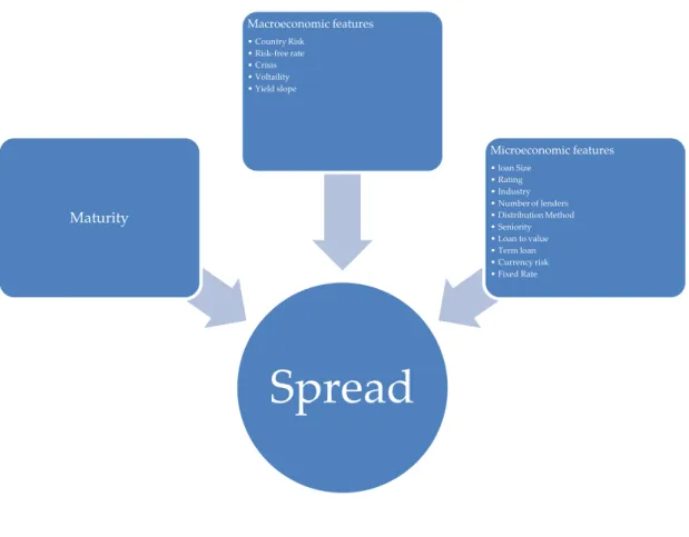 Figure 1 Factors affecting Spread  SpreadMaturityMacroeconomic features•Country Risk•Risk-free rate•Crisis•Voltaility•Yield slope Microeconomic features•loan Size•Rating•Industry•Number of lenders•Distribution Method•Seniority•Loan to value•Term loan•Curre