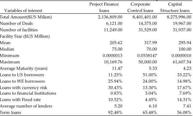 Table 1 Contractual Characteristics for the Full Sample  
