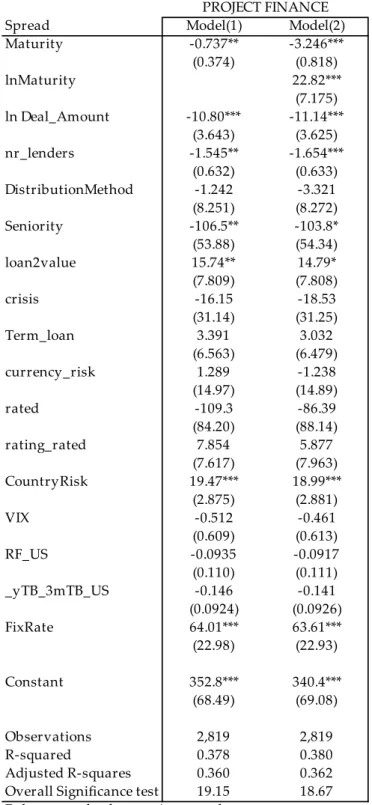 Table 4 OLS regression Project Finance Loans 