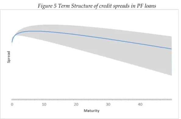 Figure 5 Term Structure of credit spreads in PF loans 