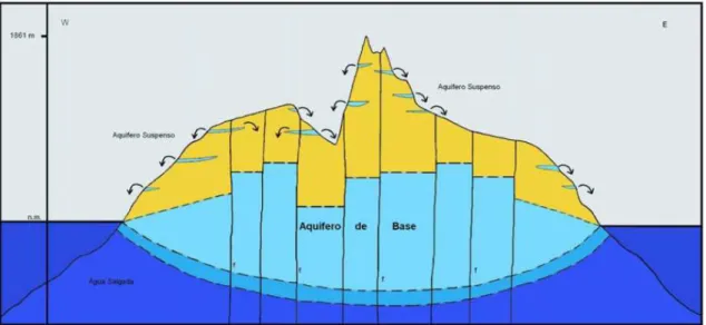 Figura 15: Modelo Hidrológico para a Ilha da Madeira (Prada et al., 2005) 