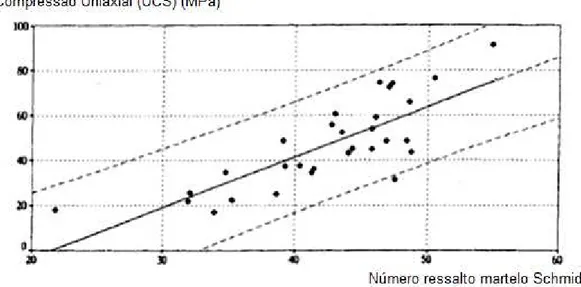Figura 3.3: Relação entre compressao uniaxial e numero de ressalto do martelo de Schmidt (N)  (Aggistalis, et al., 1996) 