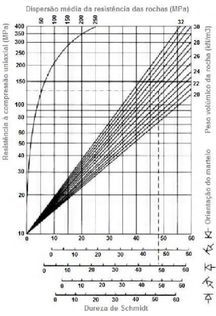 Figura 4.1: Ábaco de Deere, et al., (1966) para a determinação da resistência à compressão 