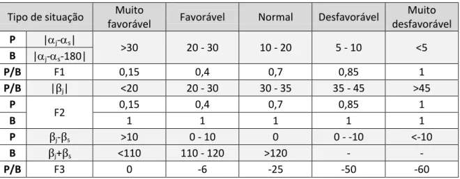 Tabela 4.7: Classificação Geomecânica SMR (adaptado de Romana, (1996)) factor de ajustamento para a  orientação das descontinuidades (F1, F2, F3)