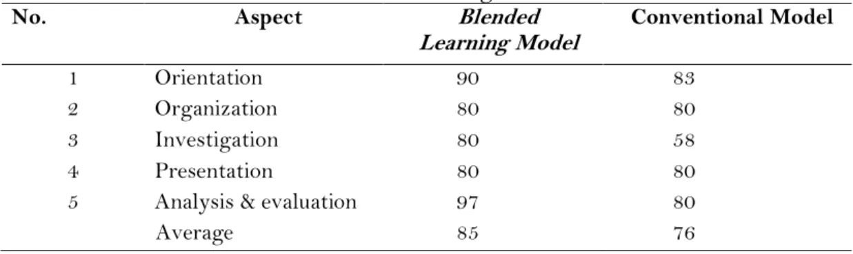 Table 4.5. Comparison of Learning Implementation with Models Blended Learning and  Conventional Model Meetings 4