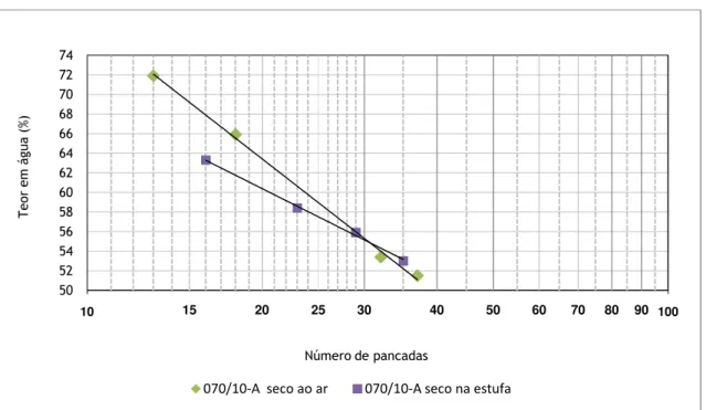Figura 44 – Representação gráfica da relação do nº de pancadas com o teor em água da amostra 070/10 - A