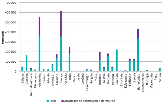 Figura 1.1 – Resíduos produzidos em 2010, pelos países pertencentes à UE [4]. 