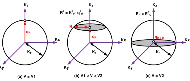Figure  1-5  -  Fermi  sphere  in  emitter  region  with  intersection  plane       shown  at  three  different  voltage conditions, applied to RTD: (a) V = V1 (b) V1 &lt; V &lt; V2 and (c) V = V2.