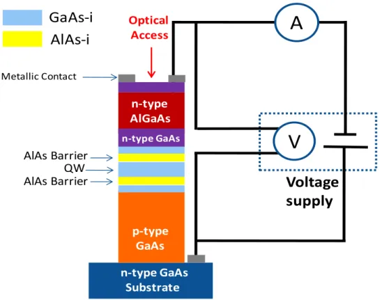 Figure 2-2 - Schematic diagram of a DC circuit connected to  p-i-n type RTD with symmetric barriers in  a 4-wire mounting, showing the ammeter, the voltage source and the layers of diode