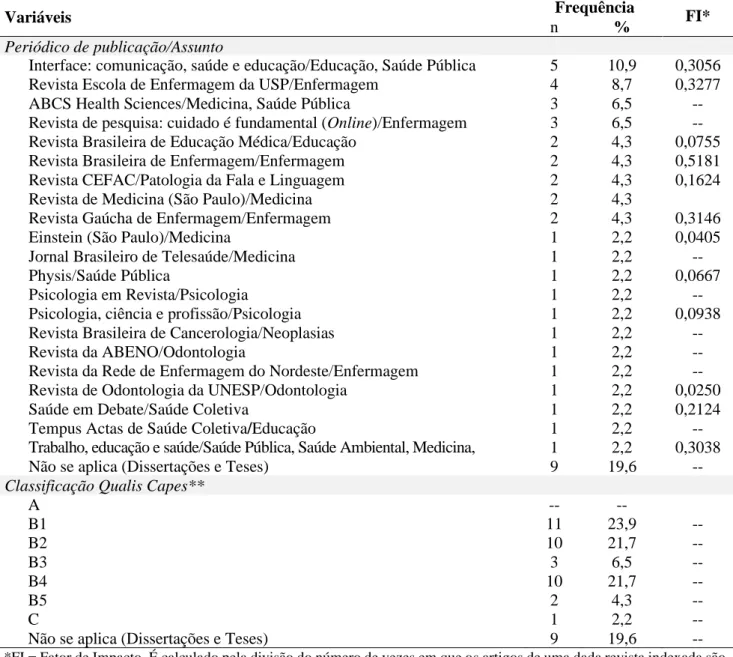 Tabela  2.  Distribuição  das  publicações  sobre  EIP  no  Brasil  segundo  indicadores  de  impacto  científico  das  fontes (periódicos), 2012-2017 (n=46) 