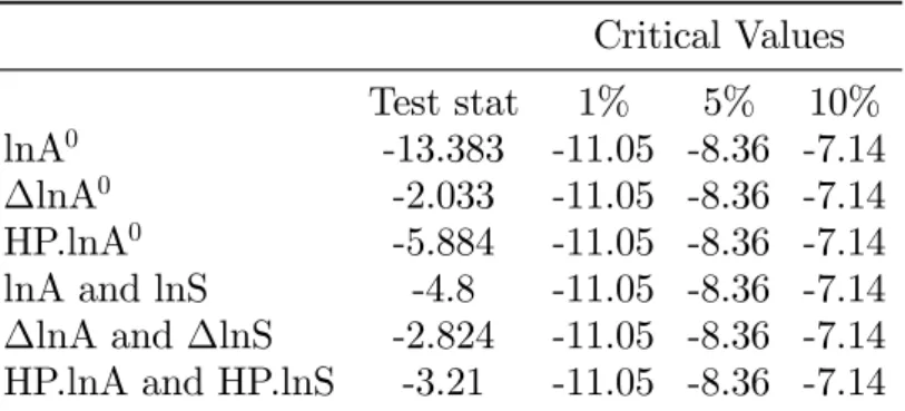 Table 1.21. Quasi-Local Level (QLL) - Monthly Critical Values Test stat 1% 5% 10% lnA 0 -13.383 -11.05 -8.36 -7.14 lnA 0 -2.033 -11.05 -8.36 -7.14 HP.lnA 0 -5.884 -11.05 -8.36 -7.14 lnA and lnS -4.8 -11.05 -8.36 -7.14 lnA and lnS -2.824 -11.05 -8.36 -7.14 