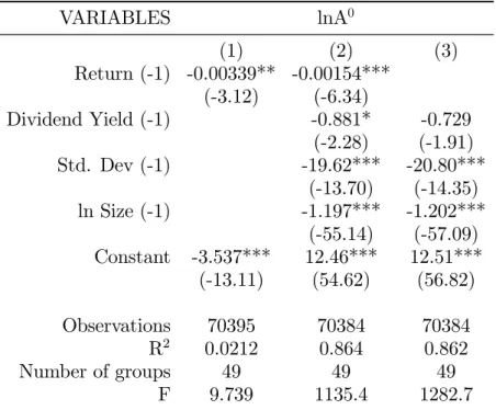 Table 2.2. Illiquidity response to a change in …rms’s returns - Yearly Cross- Cross-Section VARIABLES lnA 0 (1) (2) (3) Return (-1) -0.00339** -0.00154*** (-3.12) (-6.34) Dividend Yield (-1) -0.881* -0.729 (-2.28) (-1.91) Std